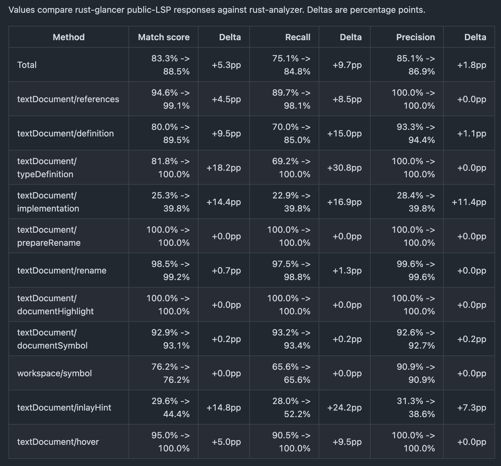 Rust Glancer analysis completeness comparison